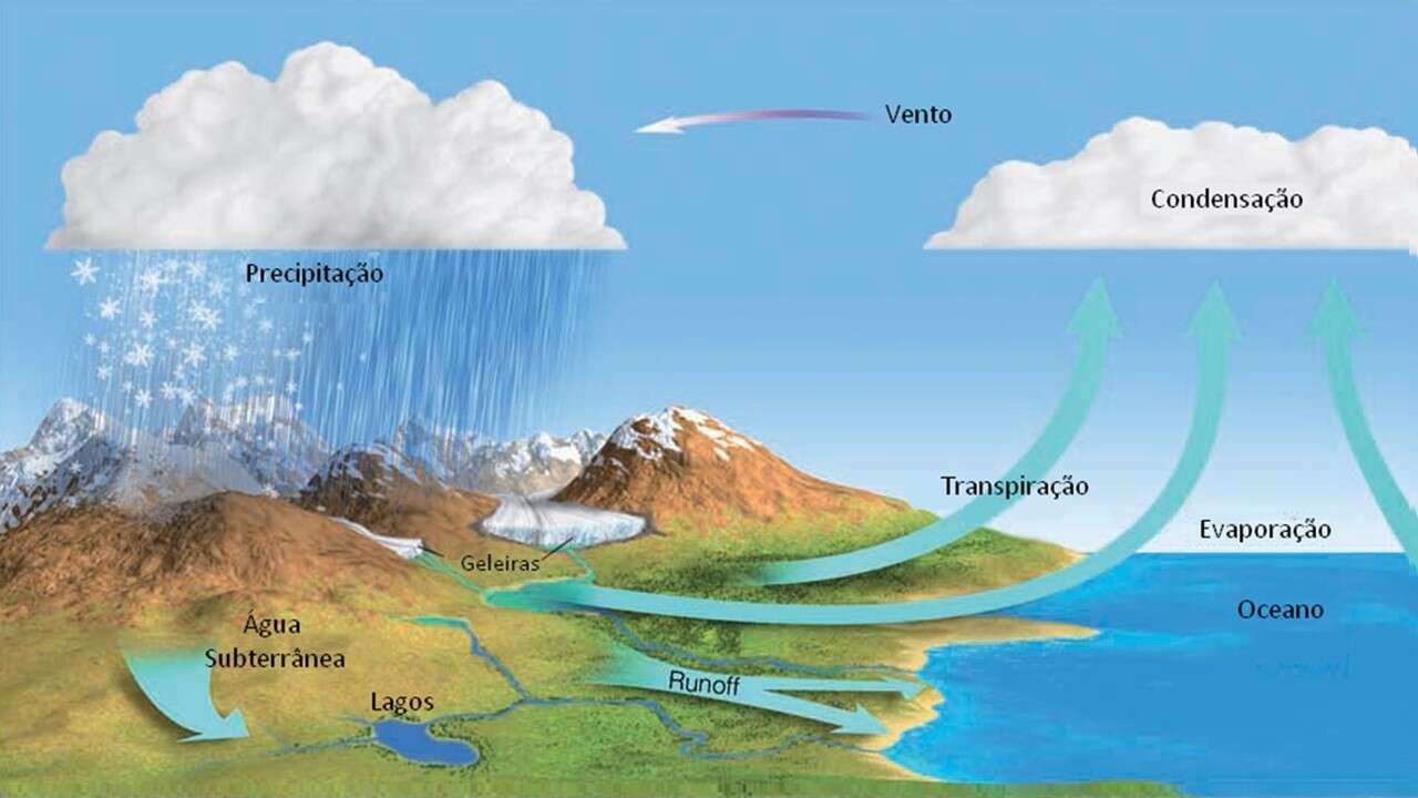 Ciclo da água chuva