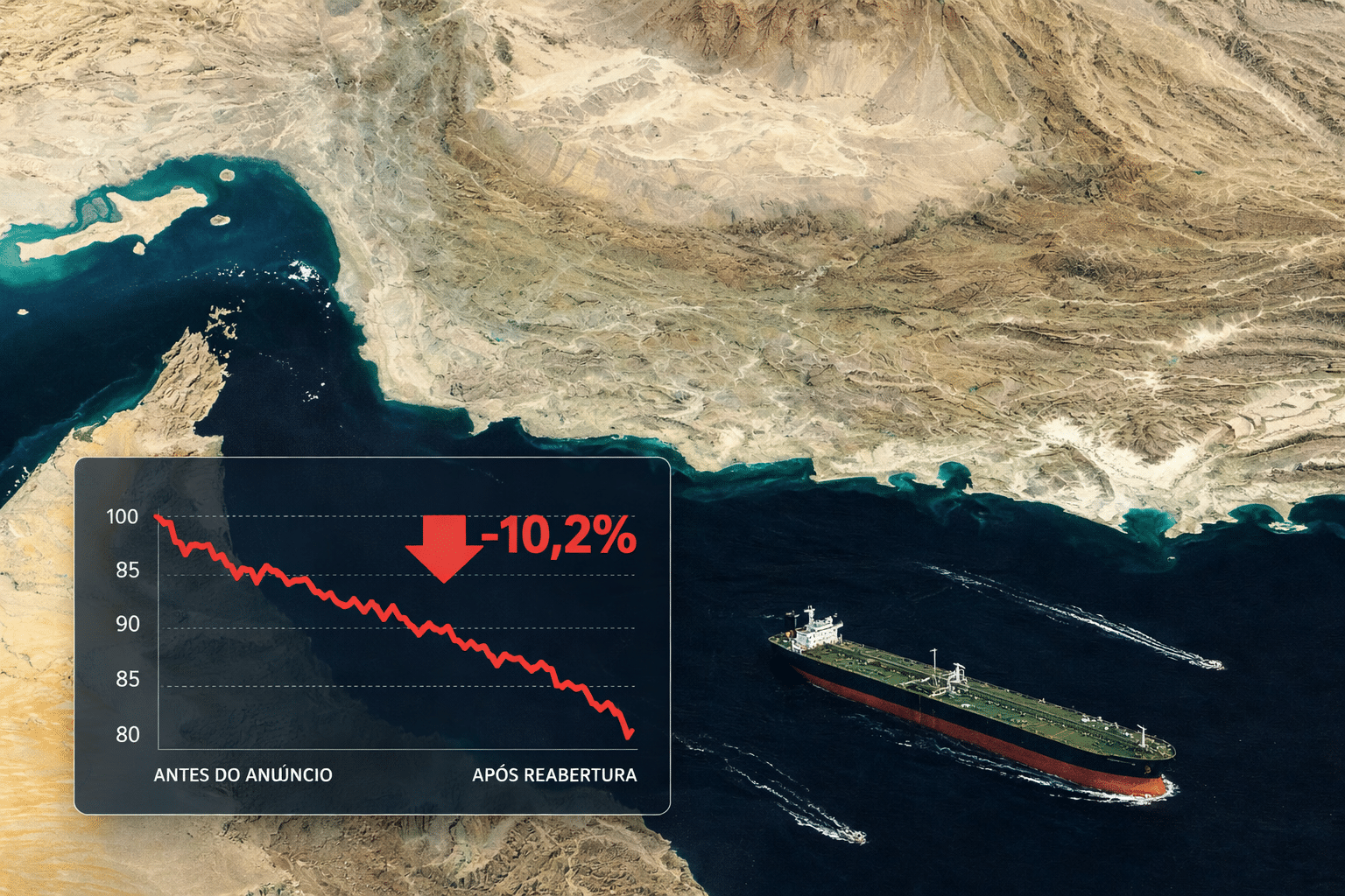 Navios petroleiros cruzando o Estreito de Ormuz ou gráfico mostrando queda no preço do petróleo.